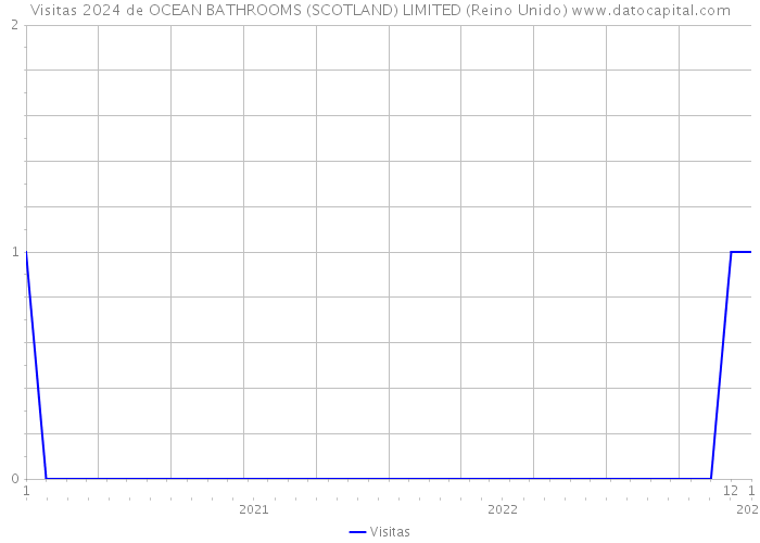 Visitas 2024 de OCEAN BATHROOMS (SCOTLAND) LIMITED (Reino Unido) 