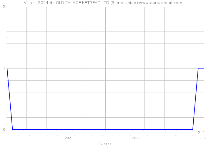 Visitas 2024 de OLD PALACE RETREAT LTD (Reino Unido) 