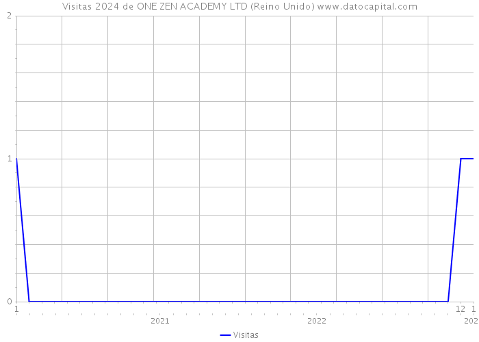 Visitas 2024 de ONE ZEN ACADEMY LTD (Reino Unido) 