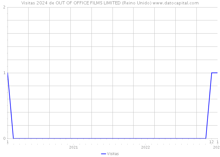 Visitas 2024 de OUT OF OFFICE FILMS LIMITED (Reino Unido) 