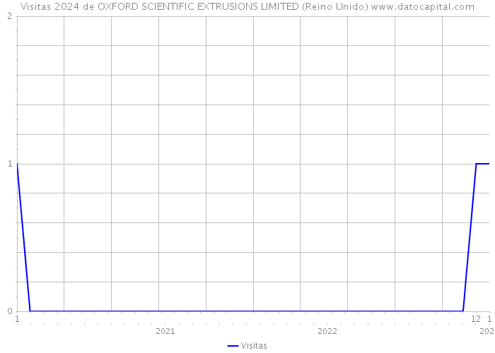 Visitas 2024 de OXFORD SCIENTIFIC EXTRUSIONS LIMITED (Reino Unido) 