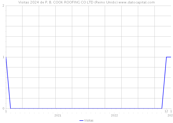 Visitas 2024 de P. B. COOK ROOFING CO LTD (Reino Unido) 