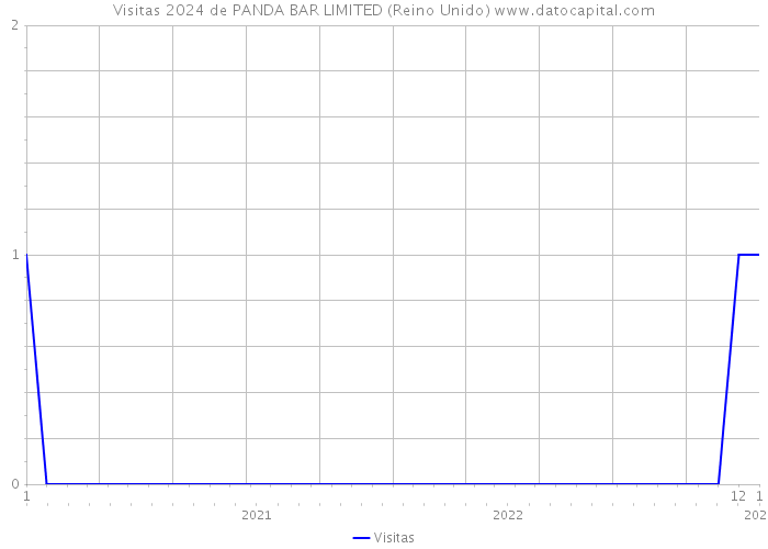 Visitas 2024 de PANDA BAR LIMITED (Reino Unido) 