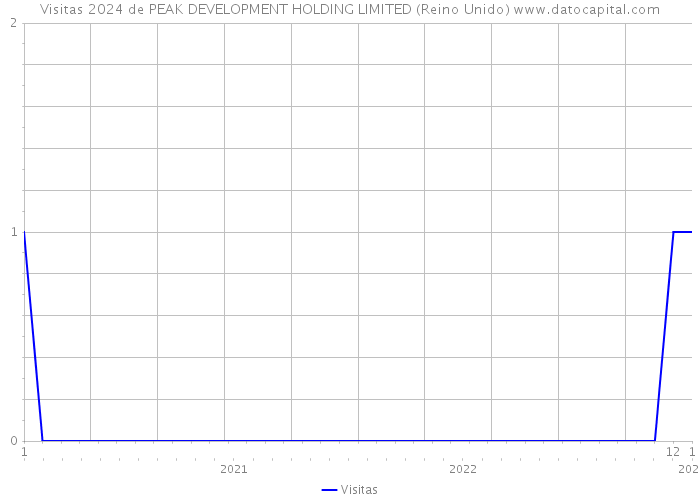 Visitas 2024 de PEAK DEVELOPMENT HOLDING LIMITED (Reino Unido) 