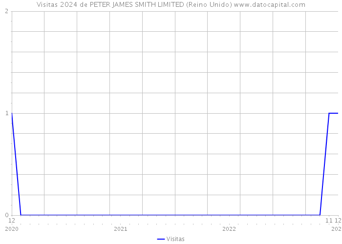 Visitas 2024 de PETER JAMES SMITH LIMITED (Reino Unido) 