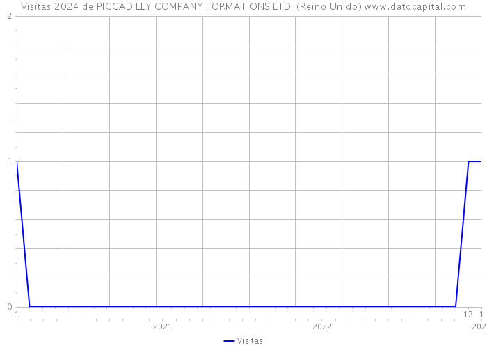 Visitas 2024 de PICCADILLY COMPANY FORMATIONS LTD. (Reino Unido) 