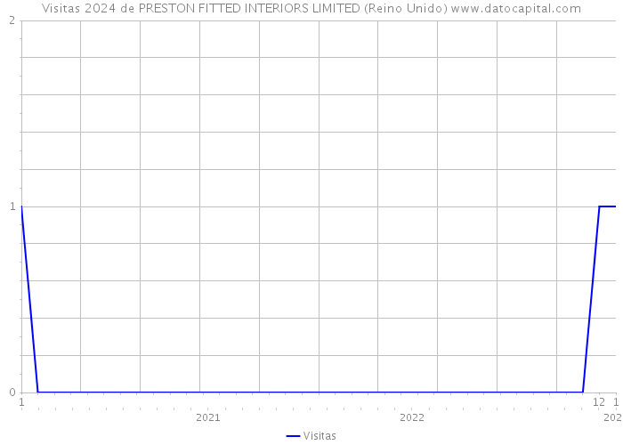 Visitas 2024 de PRESTON FITTED INTERIORS LIMITED (Reino Unido) 