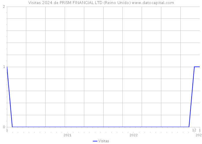 Visitas 2024 de PRISM FINANCIAL LTD (Reino Unido) 