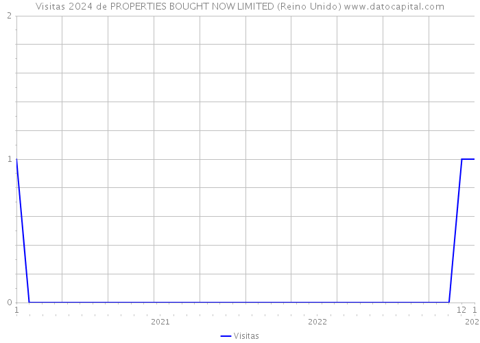 Visitas 2024 de PROPERTIES BOUGHT NOW LIMITED (Reino Unido) 