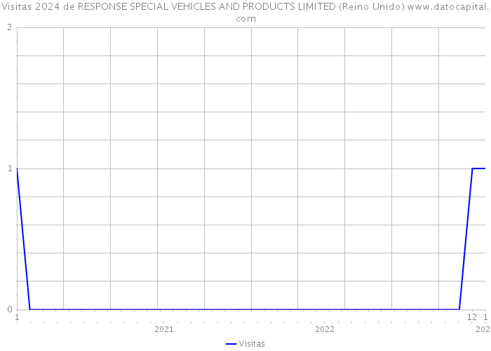 Visitas 2024 de RESPONSE SPECIAL VEHICLES AND PRODUCTS LIMITED (Reino Unido) 