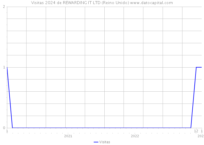 Visitas 2024 de REWARDING IT LTD (Reino Unido) 