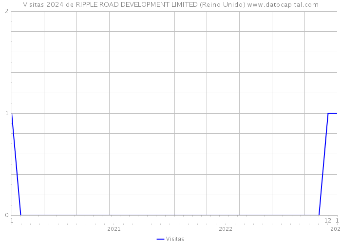 Visitas 2024 de RIPPLE ROAD DEVELOPMENT LIMITED (Reino Unido) 