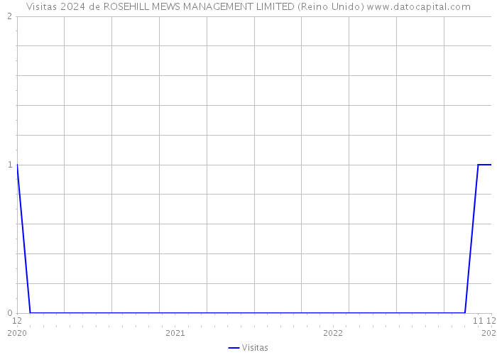 Visitas 2024 de ROSEHILL MEWS MANAGEMENT LIMITED (Reino Unido) 