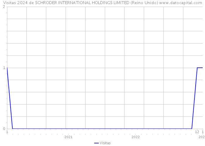 Visitas 2024 de SCHRODER INTERNATIONAL HOLDINGS LIMITED (Reino Unido) 