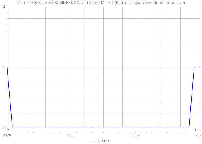 Visitas 2024 de SK BUSINESS SOLUTIONS LIMITED (Reino Unido) 