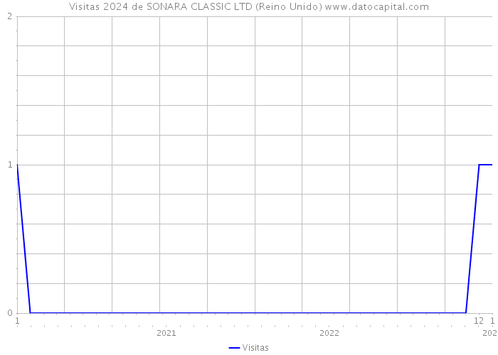 Visitas 2024 de SONARA CLASSIC LTD (Reino Unido) 