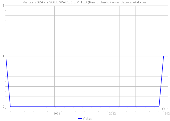 Visitas 2024 de SOUL SPACE 1 LIMITED (Reino Unido) 