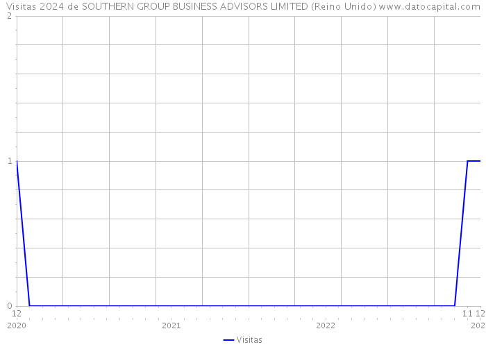 Visitas 2024 de SOUTHERN GROUP BUSINESS ADVISORS LIMITED (Reino Unido) 