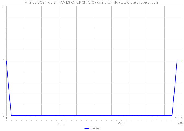 Visitas 2024 de ST JAMES CHURCH CIC (Reino Unido) 