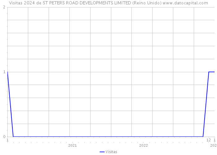 Visitas 2024 de ST PETERS ROAD DEVELOPMENTS LIMITED (Reino Unido) 