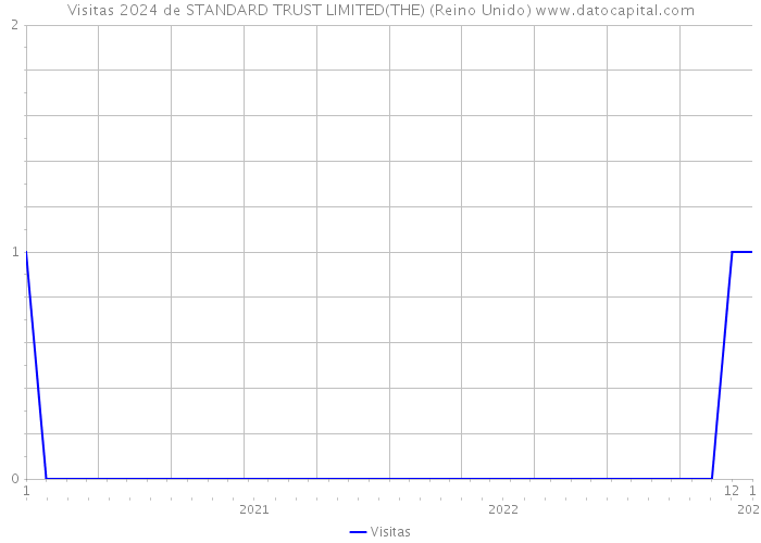 Visitas 2024 de STANDARD TRUST LIMITED(THE) (Reino Unido) 