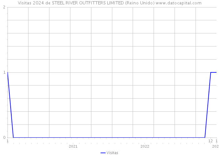 Visitas 2024 de STEEL RIVER OUTFITTERS LIMITED (Reino Unido) 