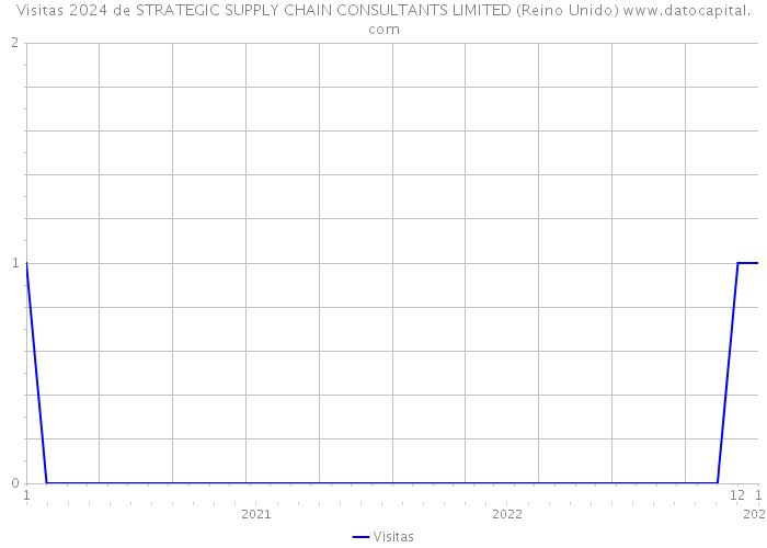 Visitas 2024 de STRATEGIC SUPPLY CHAIN CONSULTANTS LIMITED (Reino Unido) 