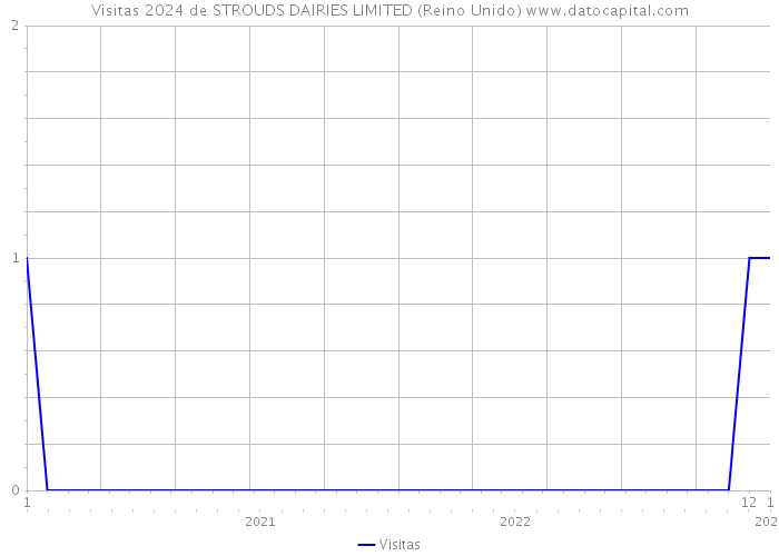 Visitas 2024 de STROUDS DAIRIES LIMITED (Reino Unido) 