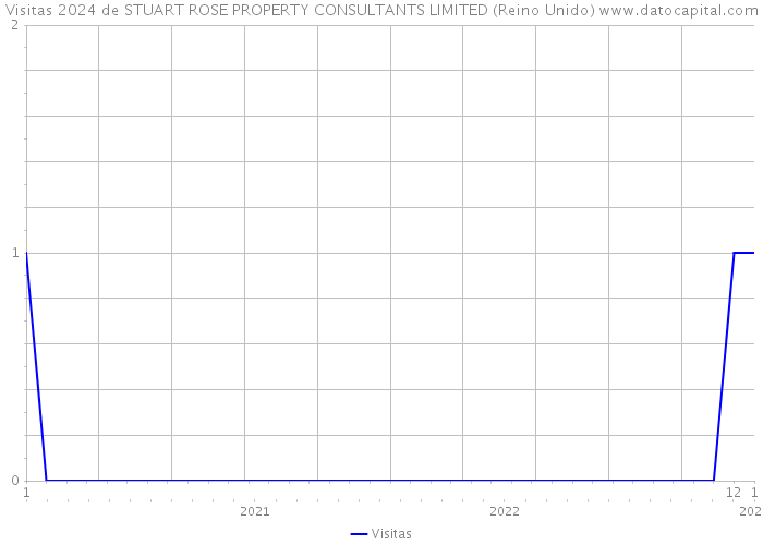 Visitas 2024 de STUART ROSE PROPERTY CONSULTANTS LIMITED (Reino Unido) 