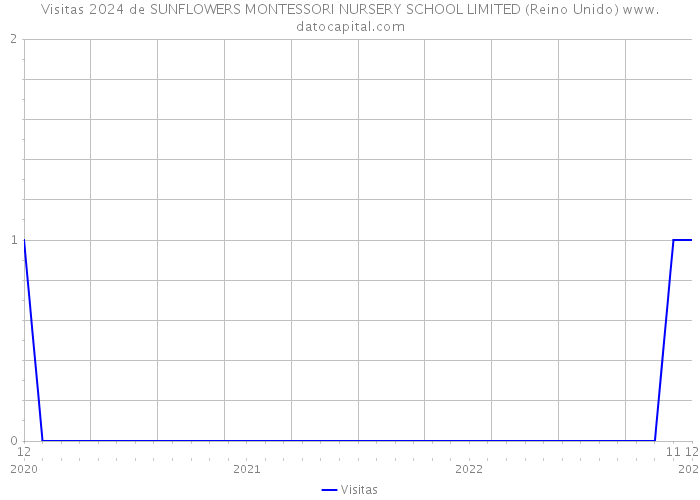 Visitas 2024 de SUNFLOWERS MONTESSORI NURSERY SCHOOL LIMITED (Reino Unido) 