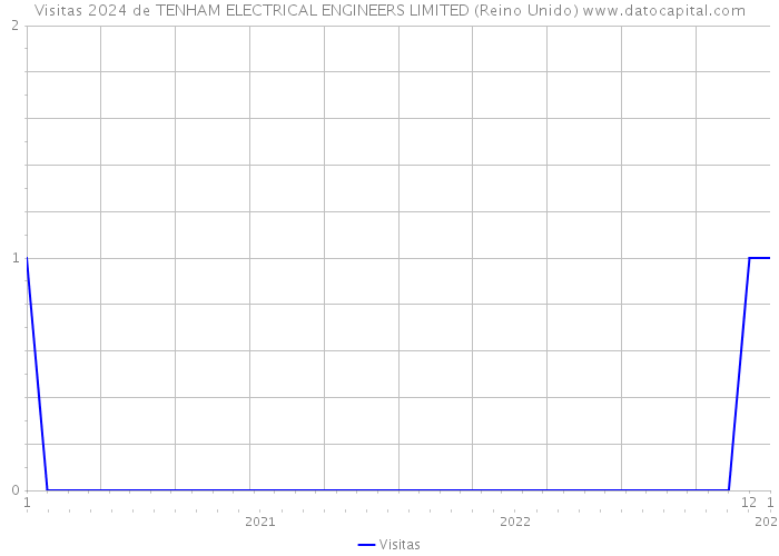 Visitas 2024 de TENHAM ELECTRICAL ENGINEERS LIMITED (Reino Unido) 