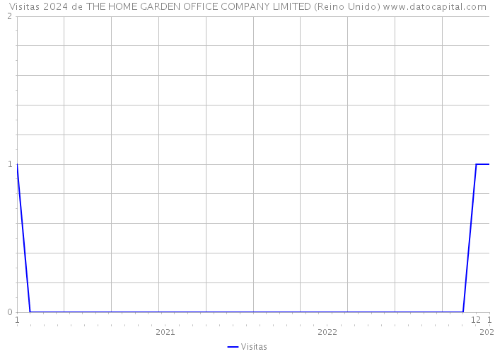 Visitas 2024 de THE HOME GARDEN OFFICE COMPANY LIMITED (Reino Unido) 