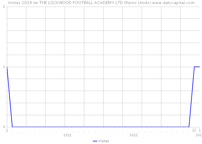 Visitas 2024 de THE LOCKWOOD FOOTBALL ACADEMY LTD (Reino Unido) 