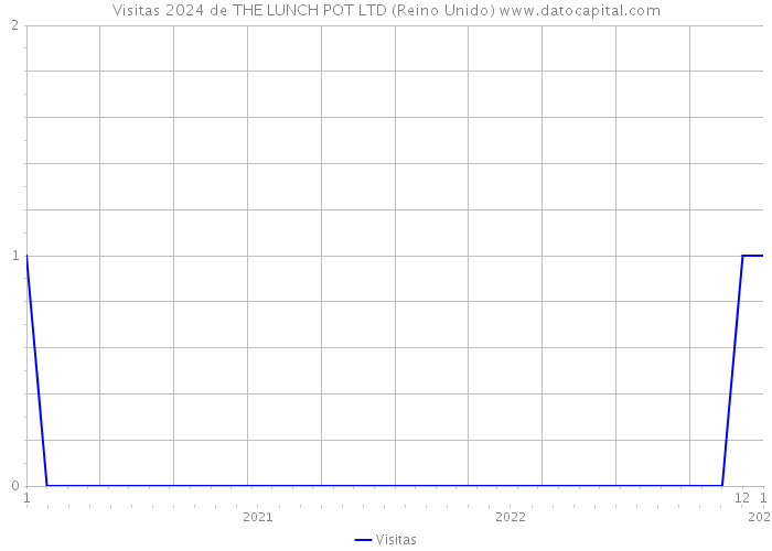 Visitas 2024 de THE LUNCH POT LTD (Reino Unido) 