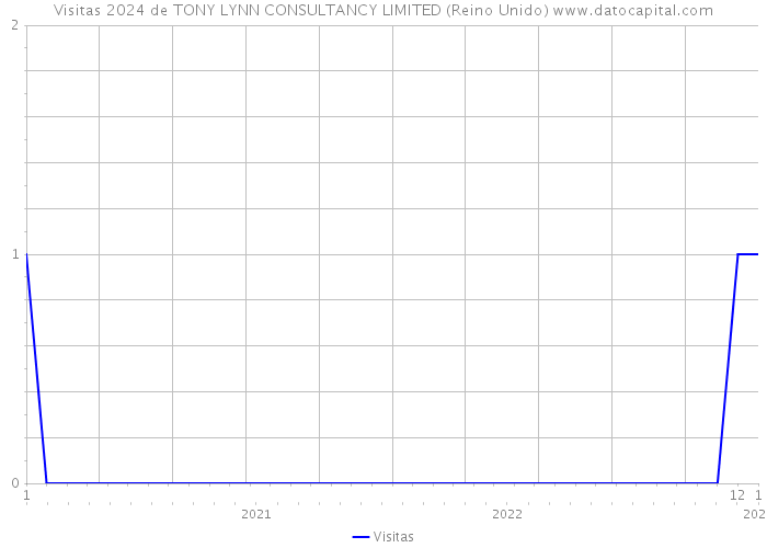 Visitas 2024 de TONY LYNN CONSULTANCY LIMITED (Reino Unido) 