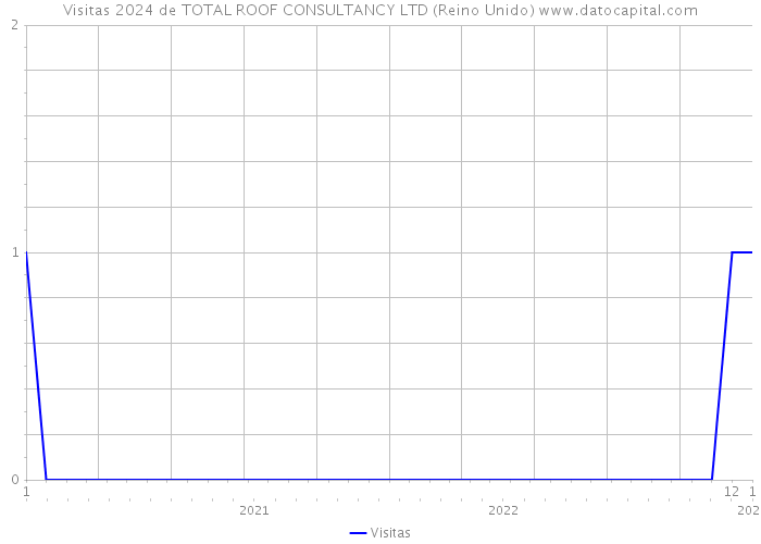 Visitas 2024 de TOTAL ROOF CONSULTANCY LTD (Reino Unido) 