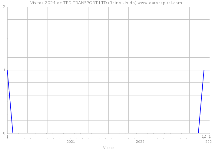 Visitas 2024 de TPD TRANSPORT LTD (Reino Unido) 