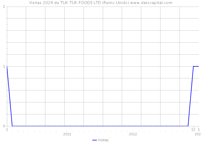 Visitas 2024 de TUK TUK FOODS LTD (Reino Unido) 