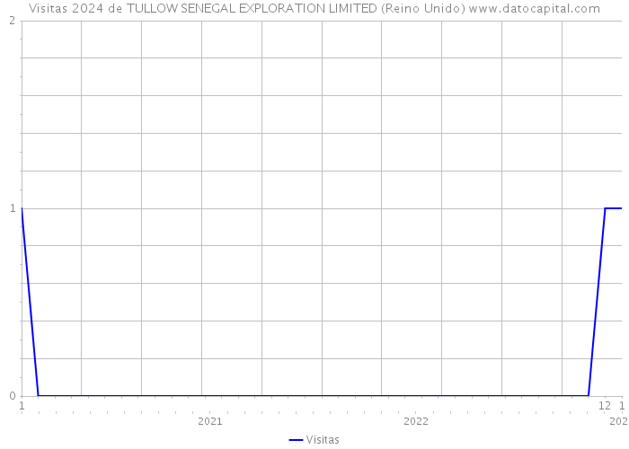 Visitas 2024 de TULLOW SENEGAL EXPLORATION LIMITED (Reino Unido) 