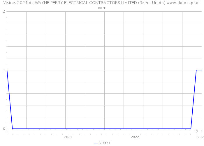 Visitas 2024 de WAYNE PERRY ELECTRICAL CONTRACTORS LIMITED (Reino Unido) 
