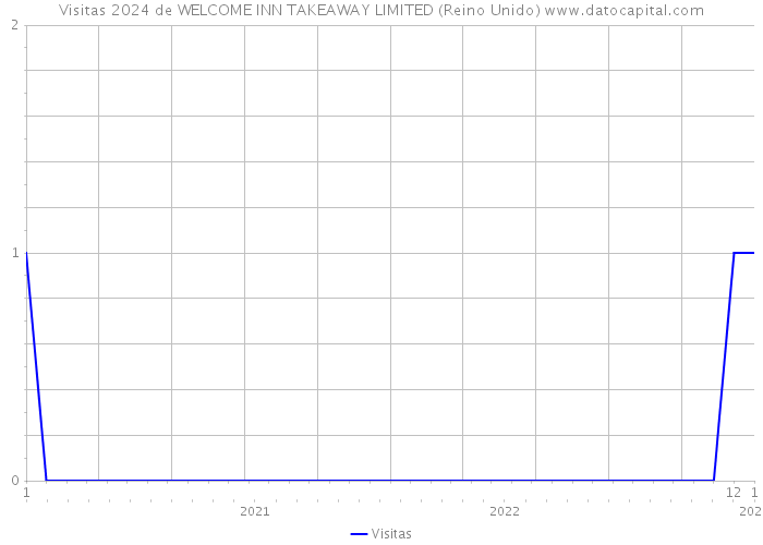 Visitas 2024 de WELCOME INN TAKEAWAY LIMITED (Reino Unido) 