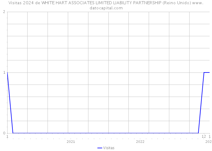 Visitas 2024 de WHITE HART ASSOCIATES LIMITED LIABILITY PARTNERSHIP (Reino Unido) 
