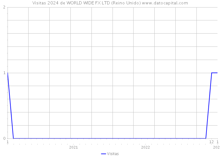 Visitas 2024 de WORLD WIDE FX LTD (Reino Unido) 