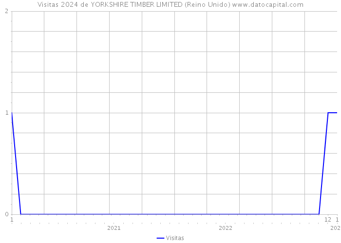 Visitas 2024 de YORKSHIRE TIMBER LIMITED (Reino Unido) 