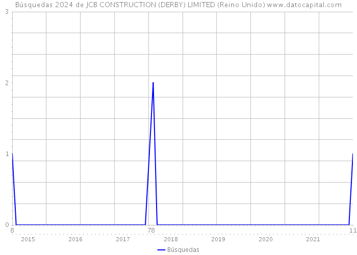 Búsquedas 2024 de JCB CONSTRUCTION (DERBY) LIMITED (Reino Unido) 