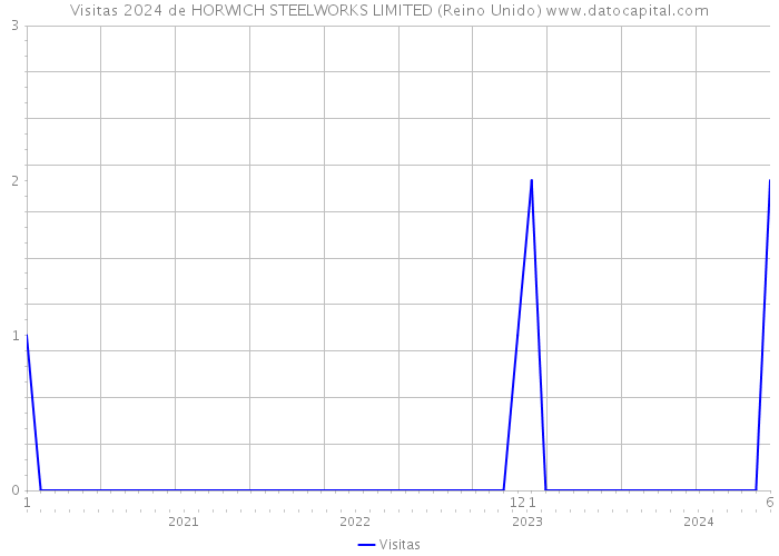 Visitas 2024 de HORWICH STEELWORKS LIMITED (Reino Unido) 