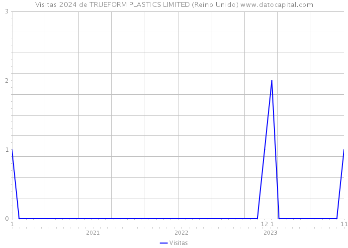 Visitas 2024 de TRUEFORM PLASTICS LIMITED (Reino Unido) 