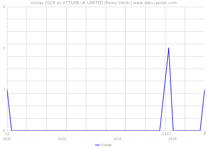 Visitas 2024 de ATTUNE UK LIMITED (Reino Unido) 