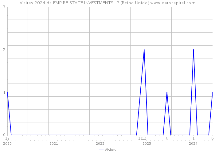 Visitas 2024 de EMPIRE STATE INVESTMENTS LP (Reino Unido) 