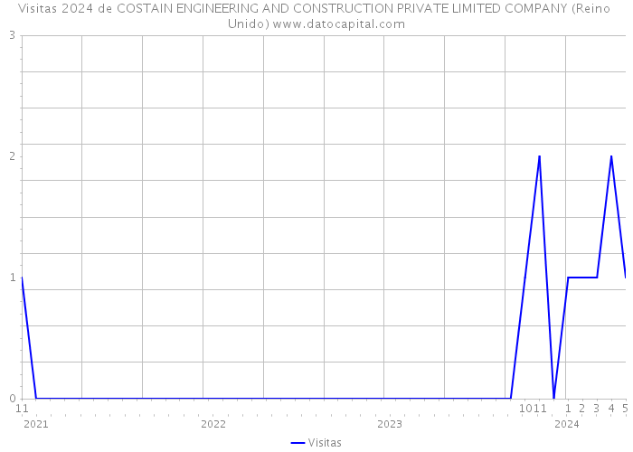 Visitas 2024 de COSTAIN ENGINEERING AND CONSTRUCTION PRIVATE LIMITED COMPANY (Reino Unido) 